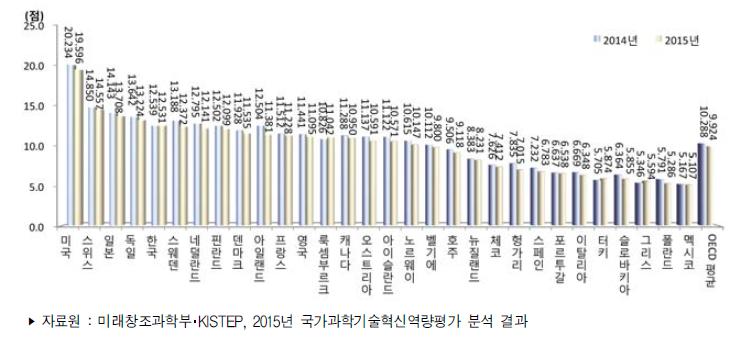 국가별 과학기술혁신역량지수 추이