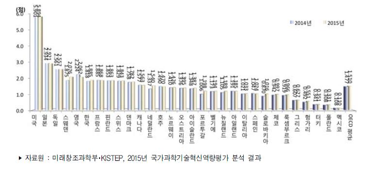 국가별 자원 부문 지수 추이