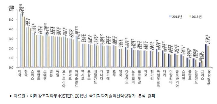 국가별 활동 부문 지수 추이