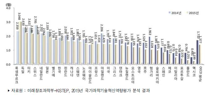 국가별 네트워크 부문 지수 추이