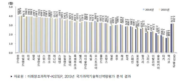 국가별 환경 부문 지수 추이