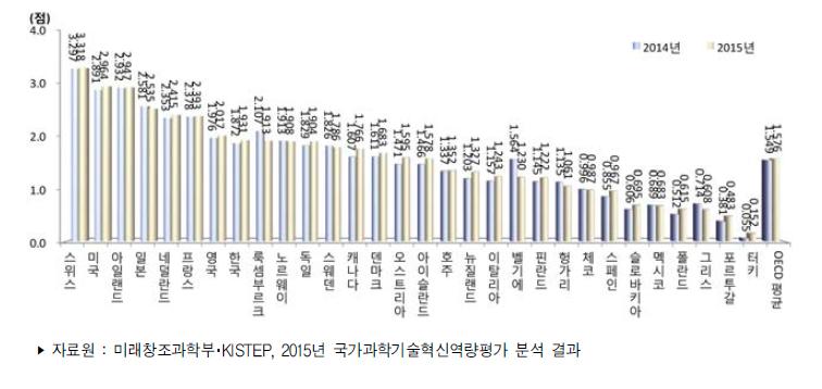 국가별 성과 부문 지수 추이