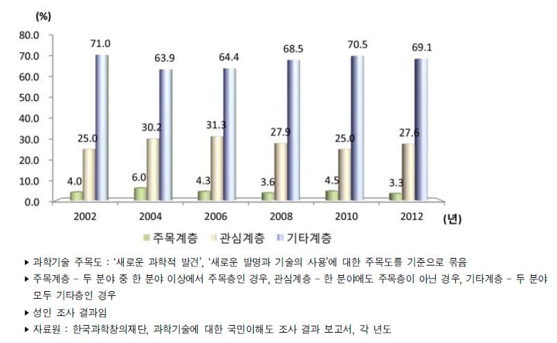 우리나라 과학기술 주목도 추이