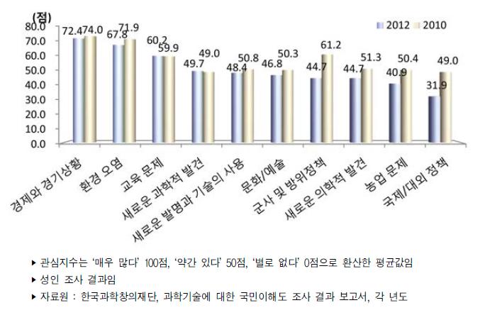 우리나라 분야별 관심지수