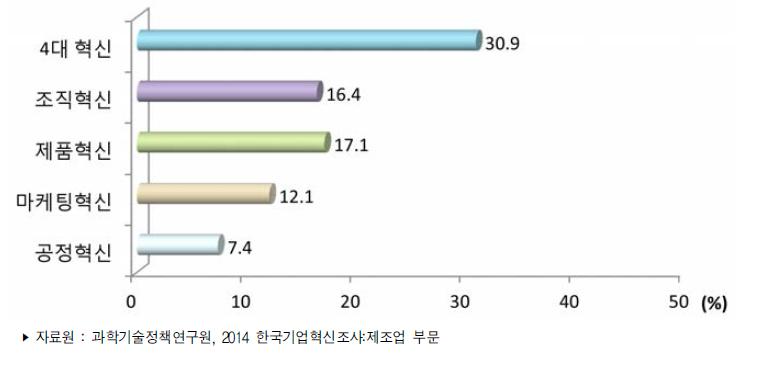 제조업 혁신유형별 혁신(활동)율