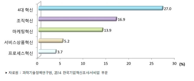 서비스업 혁신유형별 혁신(활동)율