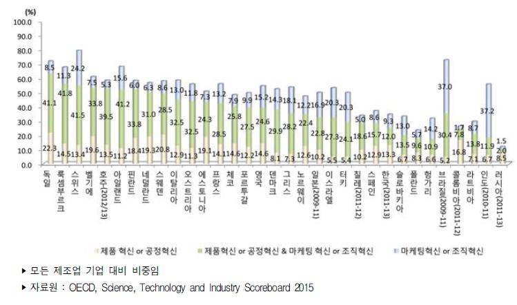 국가별 제조업 혁신유형별 혁신(활동)율