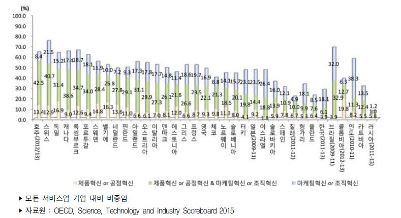 국가별 서비스업 혁신유형별 혁신(활동)율