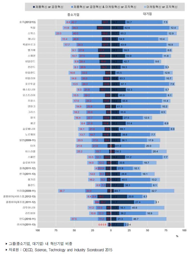 국가별 기업규모별 혁신(활동)율