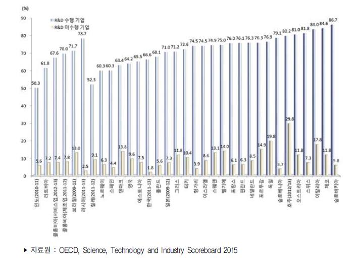 국가별 R&D 상태별 제품혁신 비중