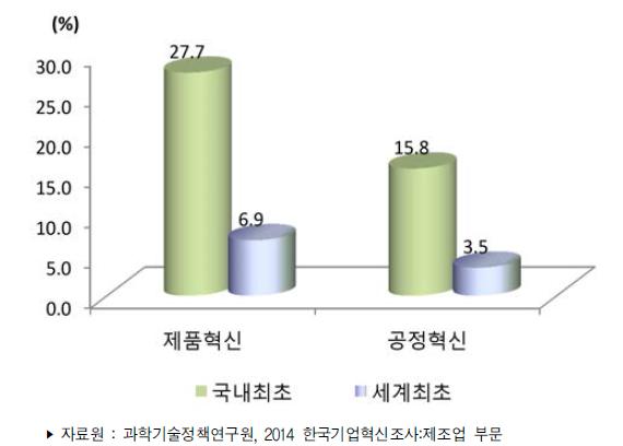 제조업 혁신수준