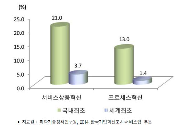 서비스업 혁신수준