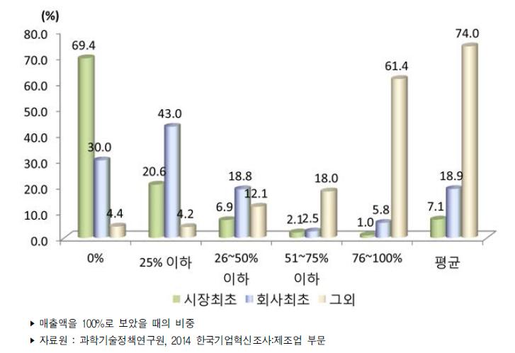 제조업 제품혁신 구성별 매출기여도