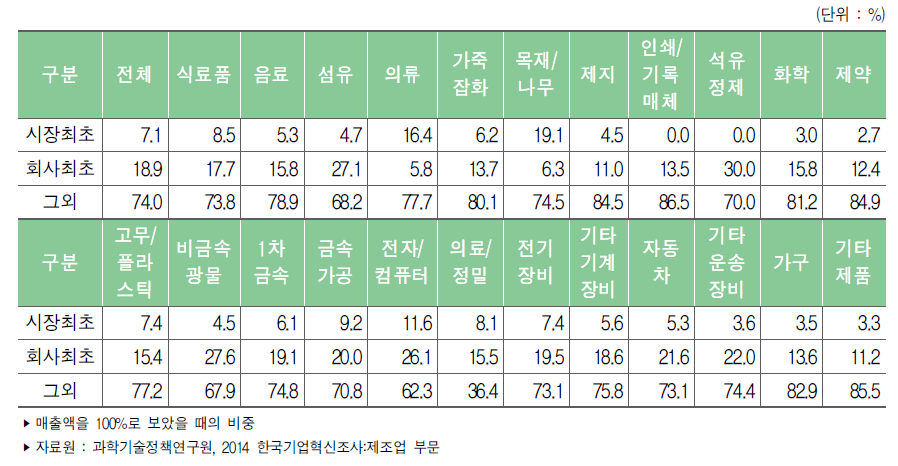 제조업 제품혁신 구성별 평균 매출기여도 : 업종별