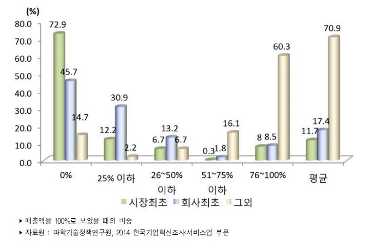 서비스업 서비스상품혁신 구성별 매출기여도