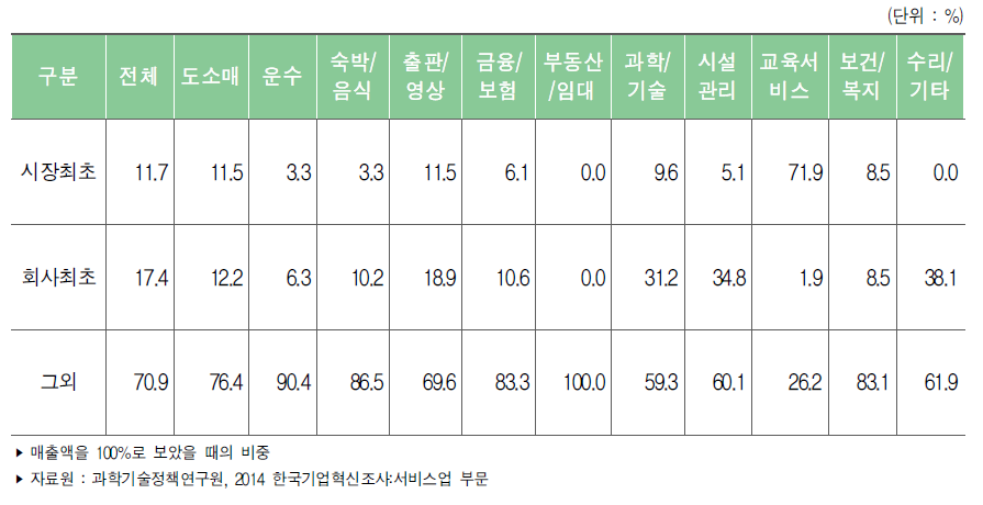 서비스업 서비스상품혁신 구성별 평균 매출기여도 : 업종별