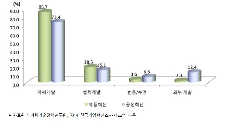 제조업 혁신별 혁신 개발주체 비중(복수응답)