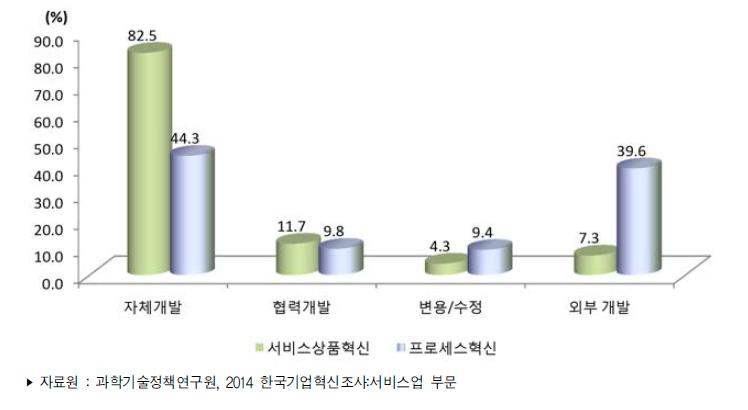 서비스업 혁신별 혁신 개발주체 비중(복수응답)