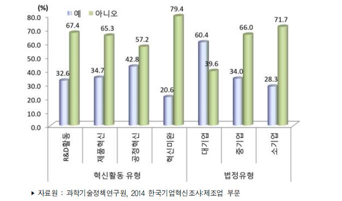 제조업 혁신활동 유형 및 법정유형별 혁신협력여부