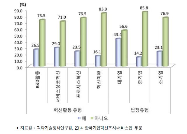 서비스업 혁신활동 유형 및 법정유형별 혁신협력여부