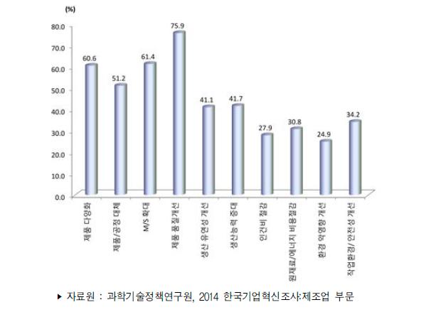 제조업 제품혁신/공정혁신의 효과(중복응답)