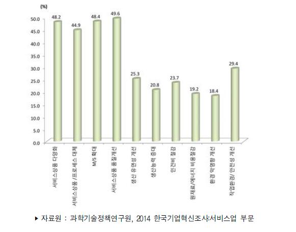 서비스업 서비스상품혁신/프로세스혁신의 효과(중복응답)