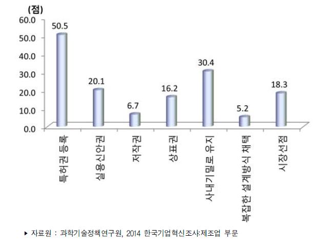 제조업 제품혁신/공정혁신 혁신 보호방법