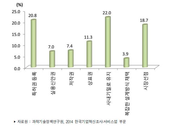 서비스업 서비스상품혁신/프로세스혁신 혁신 보호방법