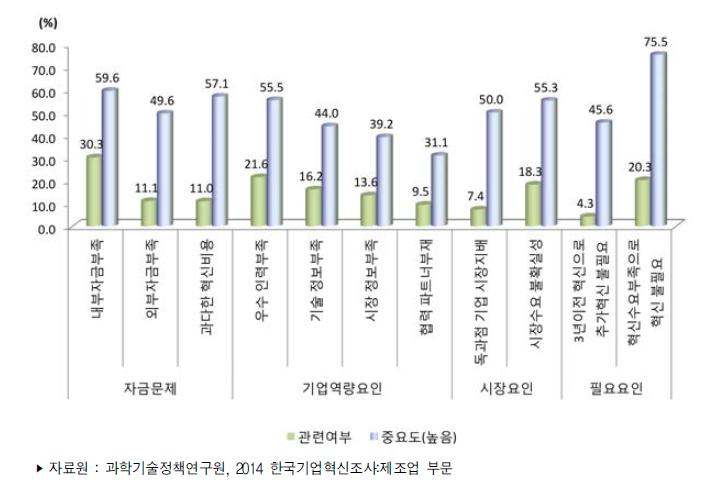 제조업 혁신 저해요인 관련여부 및 중요도