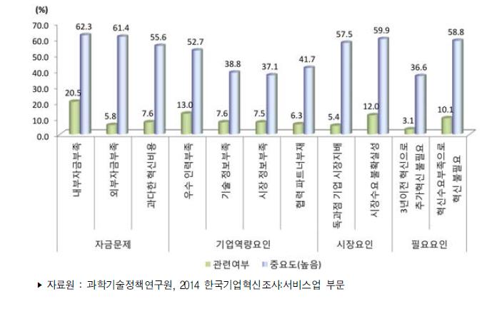 서비스업 혁신 저해요인 관련여부 및 중요도