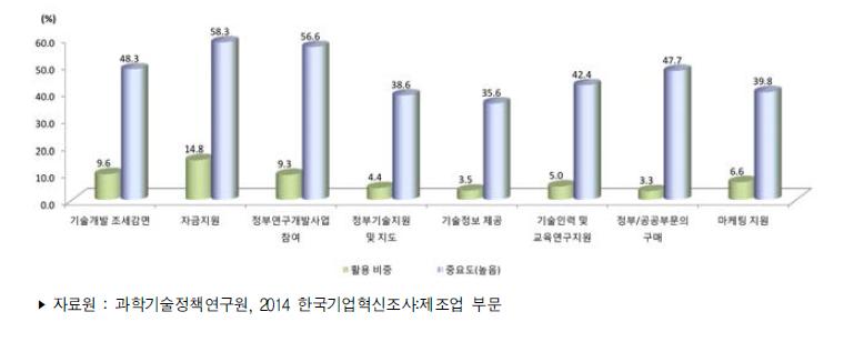 제조업 정부지원제도 활용 현황 및 중요도