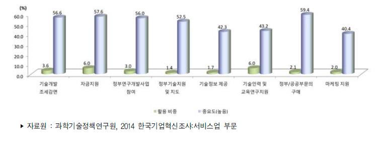 서비스업 정부지원제도 활용 현황 및 중요도