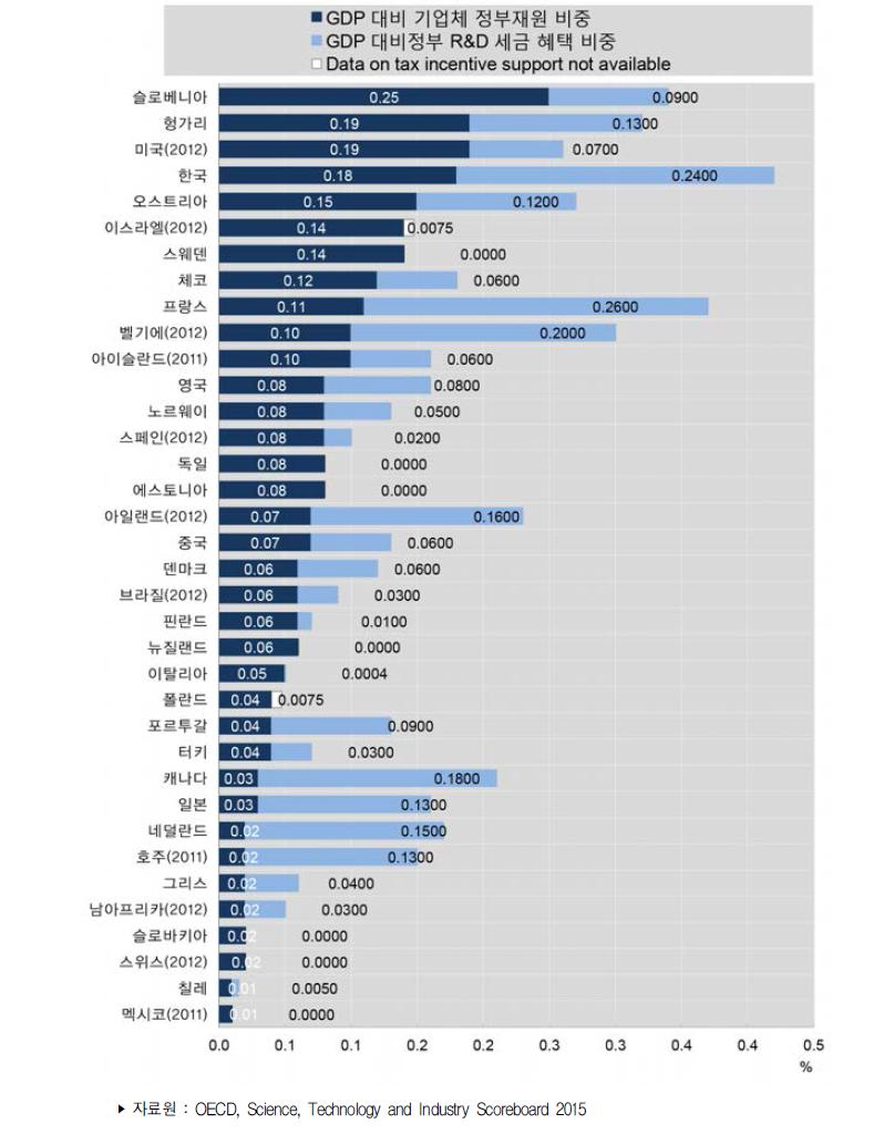 국가별 GDP 대비 기업연구개발비를 통한 정부 직접 지원 및 R&D 조세 지원 비중