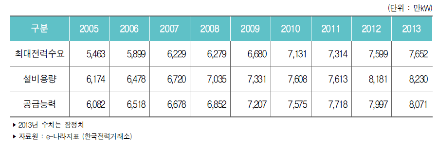 우리나라 전력 수급 현황 추이