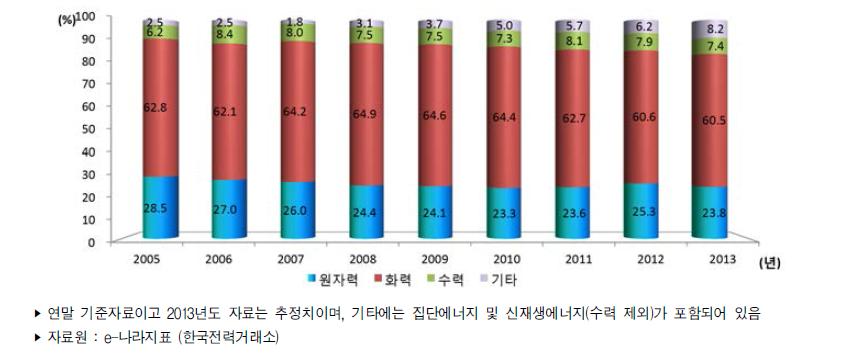 우리나라 주요 발전원별 설비용량 구성비