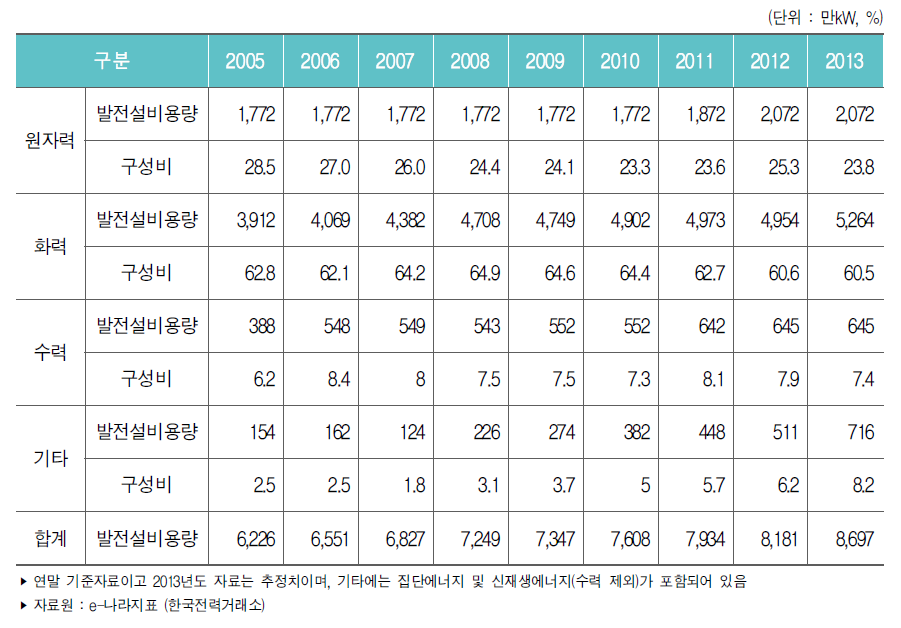 우리나라 주요 발전원별 설비용량 현황