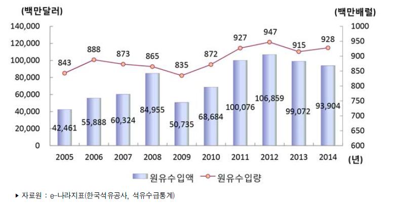 우리나라 석유 수급 동향