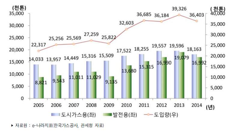 우리나라 LNG 수급 동향