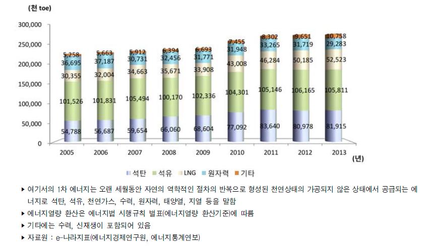 우리나라 1차 에너지 소비 현황 추이