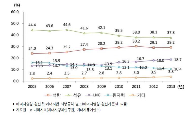 우리나라 1차 에너지 소비 현황 비중 추이