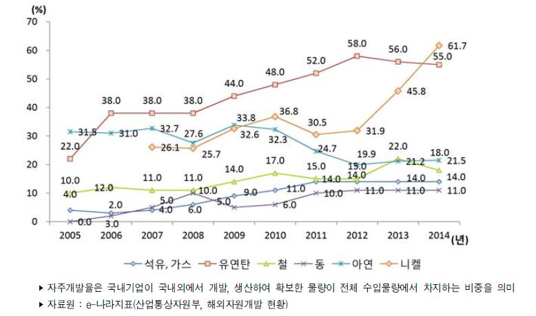 우리나라 자주개발율 추이