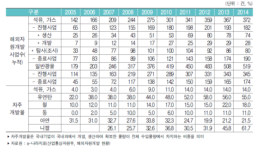 우리나라 해외자원 개발 현황