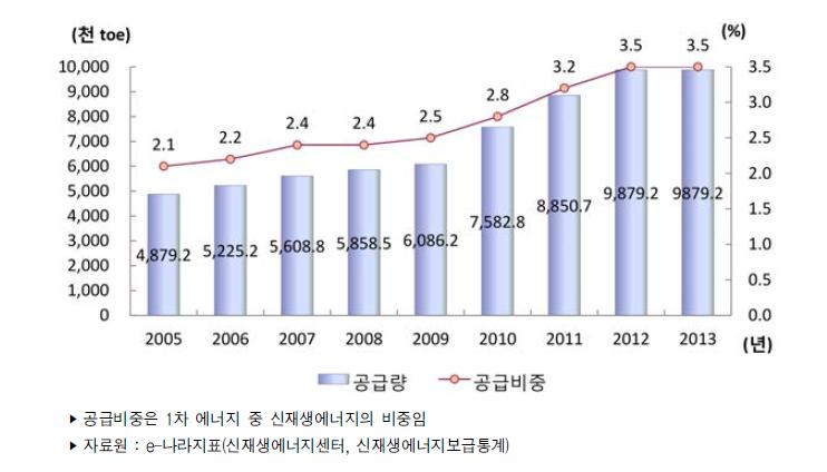 우리나라 신재생 에너지 보급 현황 추이