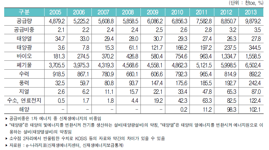 우리나라 신재생 에너지 보급 현황