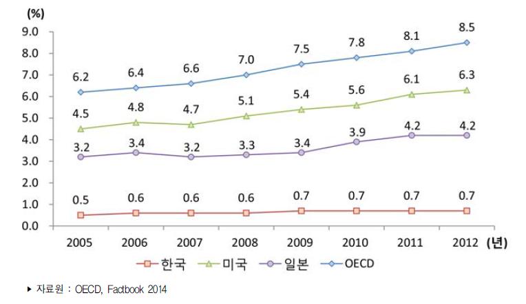 주요국 에너지 공급량 중 재생에너지 비중 추이