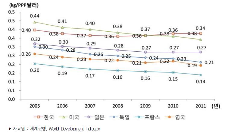 주요국 GDP 1달러(PPP)당 이산화탄소 배출량(kg) 추이