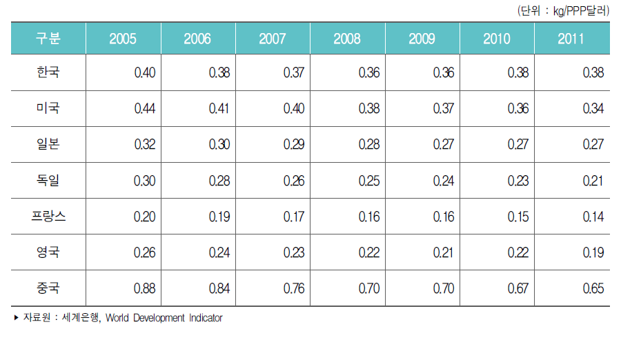 주요국 GDP 1달러(PPP)당 이산화탄소 배출량(kg) 추이
