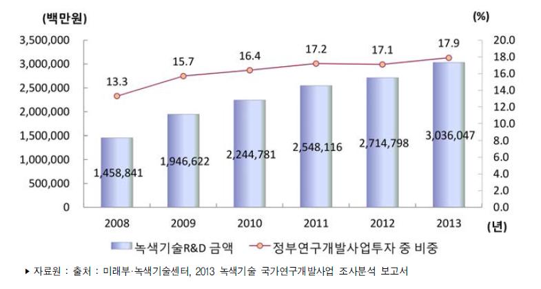 우리나라 정부연구개발사업 중 녹색기술 R&D 투자 추이