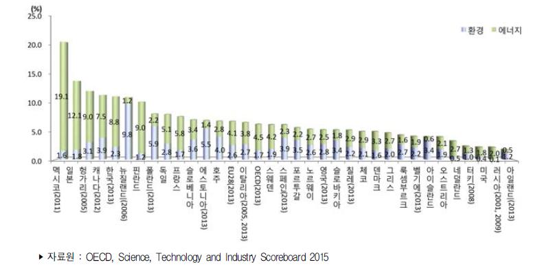 국가별 총 정부R&D예산 대비 에너지 및 환경 분야 R&D예산 비중
