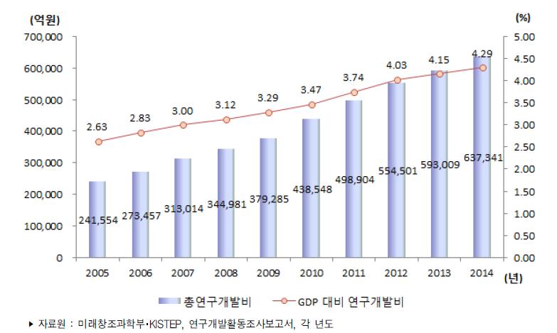 우리나라 총 연구개발비 추이